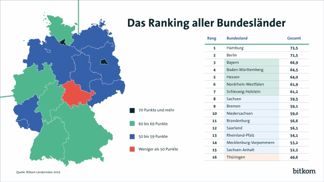 So digital sind Deutschlands Bundesländer, Berlin im Bereich 'Digitale Wirtschaft' vorn - Bitkom Länderindex: Hamburg an der Spitze vor Berlin und Bayern - Quelle: Bitkom